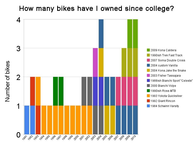 Bar chart showing the number of bikes I have owned since college, 1991–2010. 12 bikes in total, never more than 4 in any given year. The Yokota Quicksilver had the longest tenure, from 1993–2002