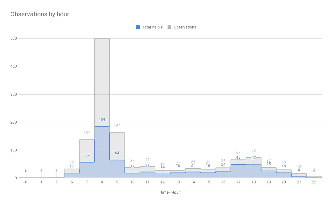 I make the most summits/observations between 8 and 9 am (n=500). I have never summited Council Crest between 2 and 4 am!