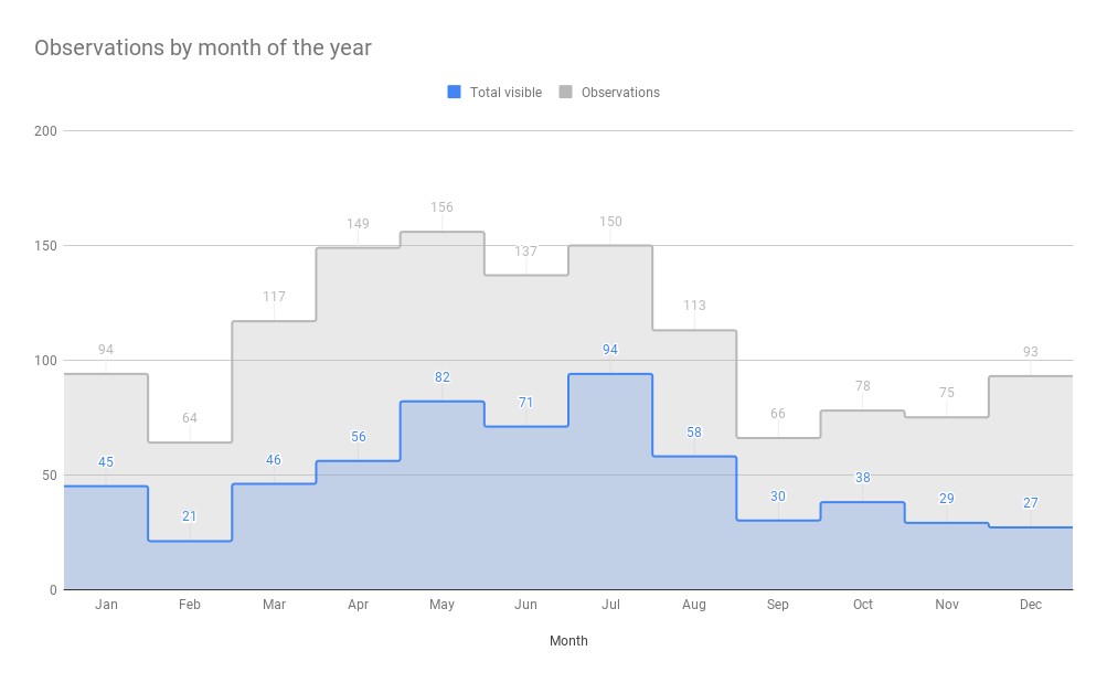 May is the month of the year with the most observations (n=156). February has the fewest (n=64)