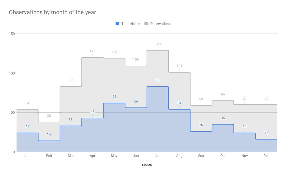 Observations peak in July (n=129) but are consistently high (n=83 to 120) from March to August
