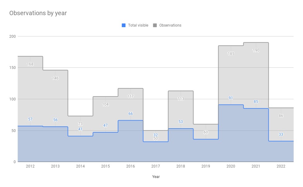 Observations by year peaked in 2021 with 190 total observations