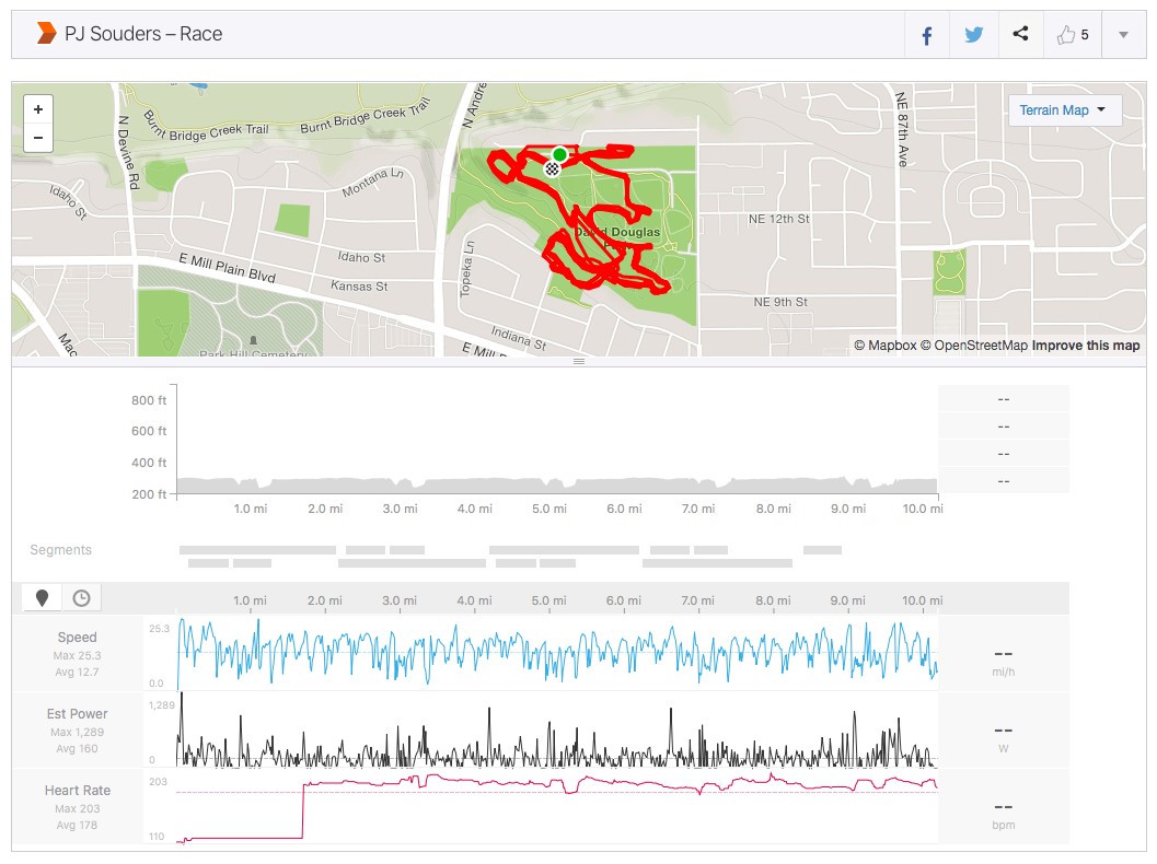 Screenshot from Strava showing my GPS track for David Douglas CCX, with the heart rate failing to start for two mi and then jumping to 203bpm
