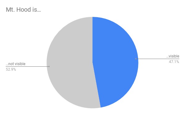 Mt. Hood was not visible in 52.9% of my observations